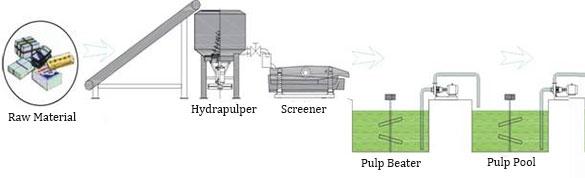 paper pulping process